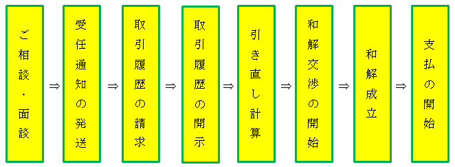 任意整理の流れ.bmp