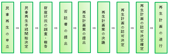 民事再生流れ図.１bmp.bmp