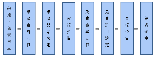 破産の流れ2.bmp