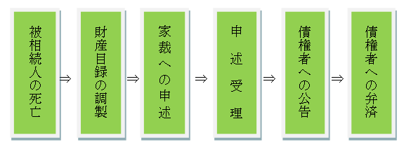 限定承認手続（図版）.bmp